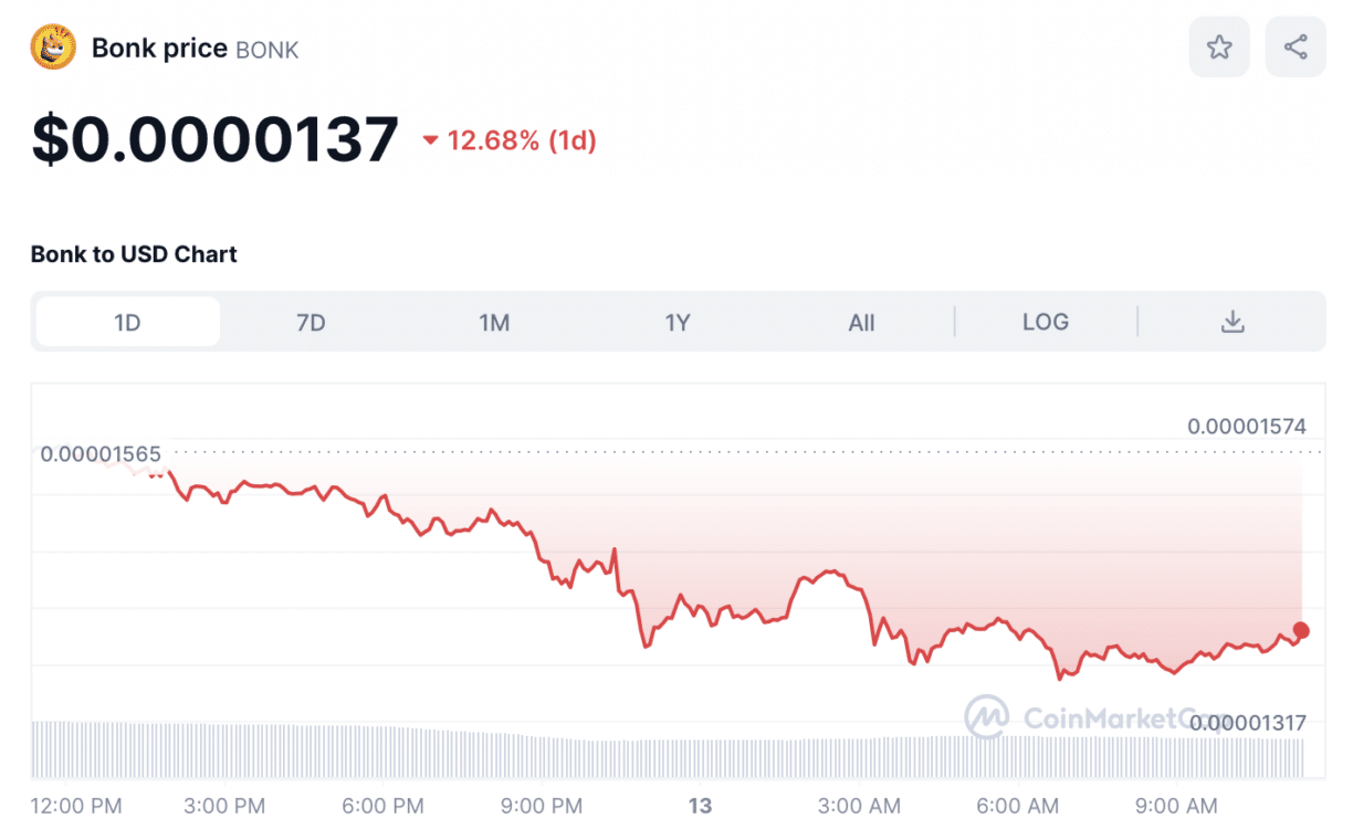 BONK Price Chart, All Image Credits: CoinMarketCap